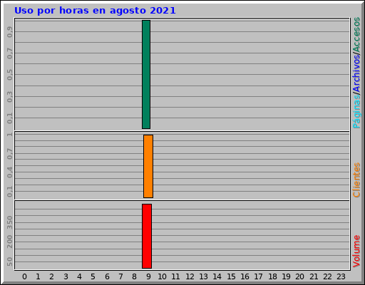 Uso por horas en agosto 2021