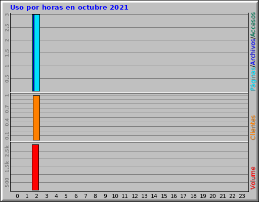 Uso por horas en octubre 2021