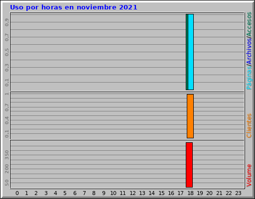 Uso por horas en noviembre 2021