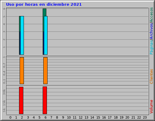 Uso por horas en diciembre 2021