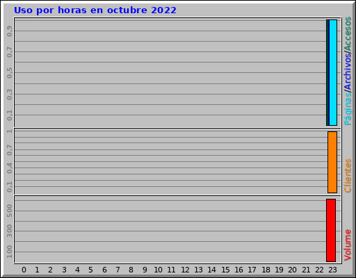 Uso por horas en octubre 2022