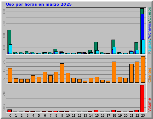 Uso por horas en marzo 2025