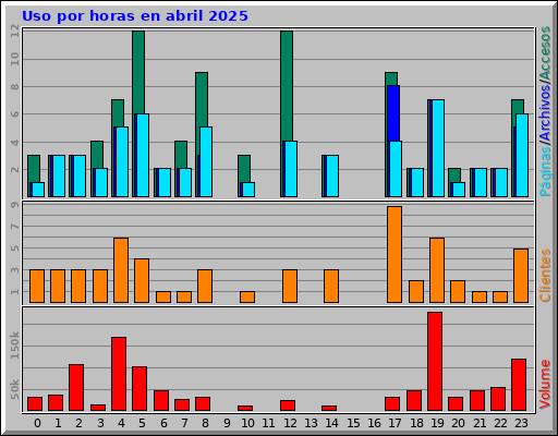Uso por horas en abril 2025