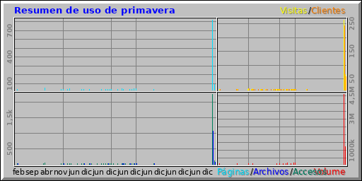 Resumen de uso de primavera