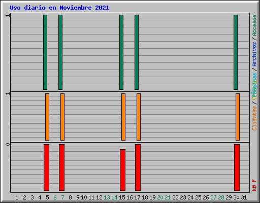 Uso diario en Noviembre 2021