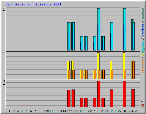 Uso diario en Diciembre 2021