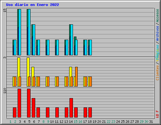 Uso diario en Enero 2022