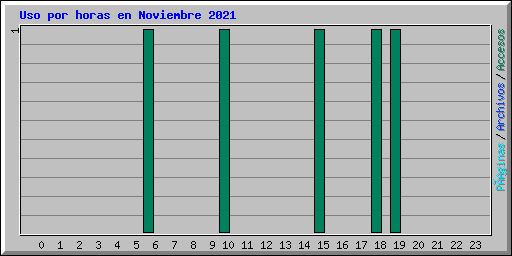 Uso por horas en Noviembre 2021