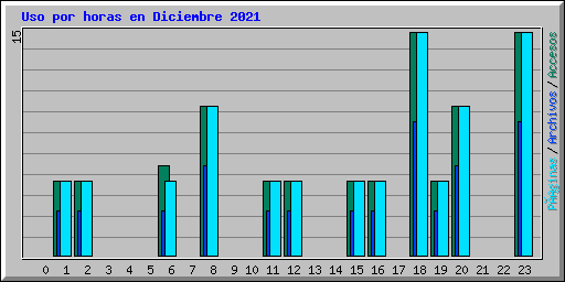 Uso por horas en Diciembre 2021