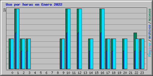 Uso por horas en Enero 2022