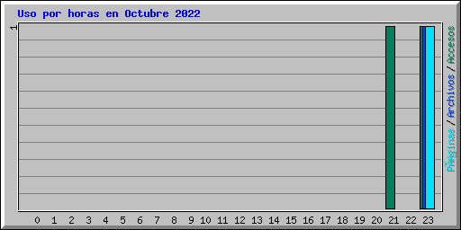 Uso por horas en Octubre 2022