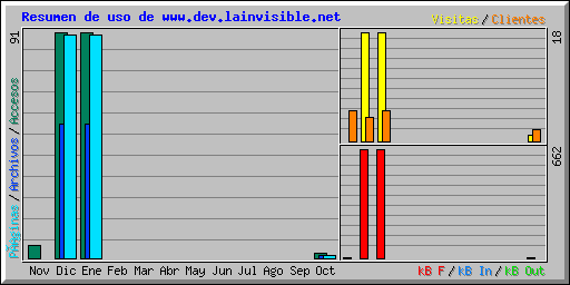 Resumen de uso de www.dev.lainvisible.net